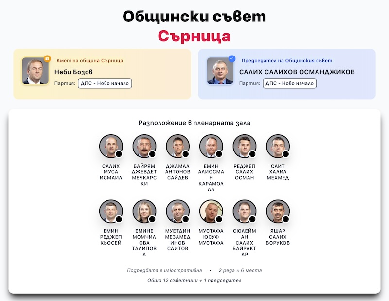 Общински съвет Сърница