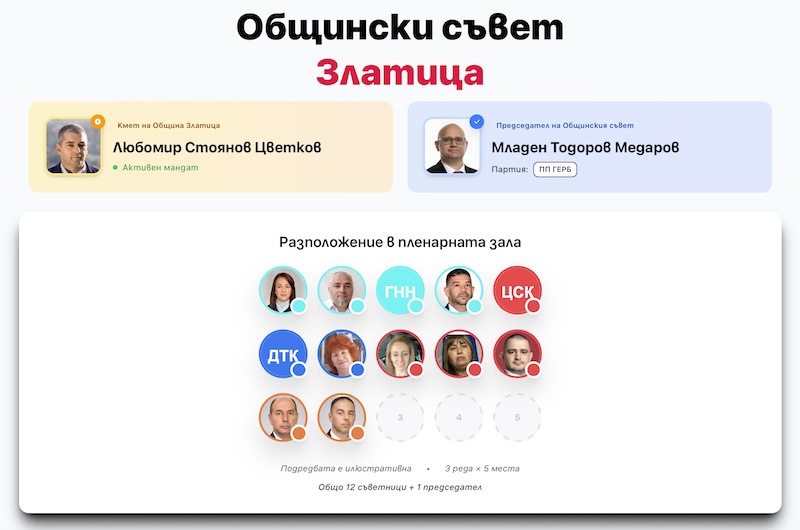 Общински съвет Златица